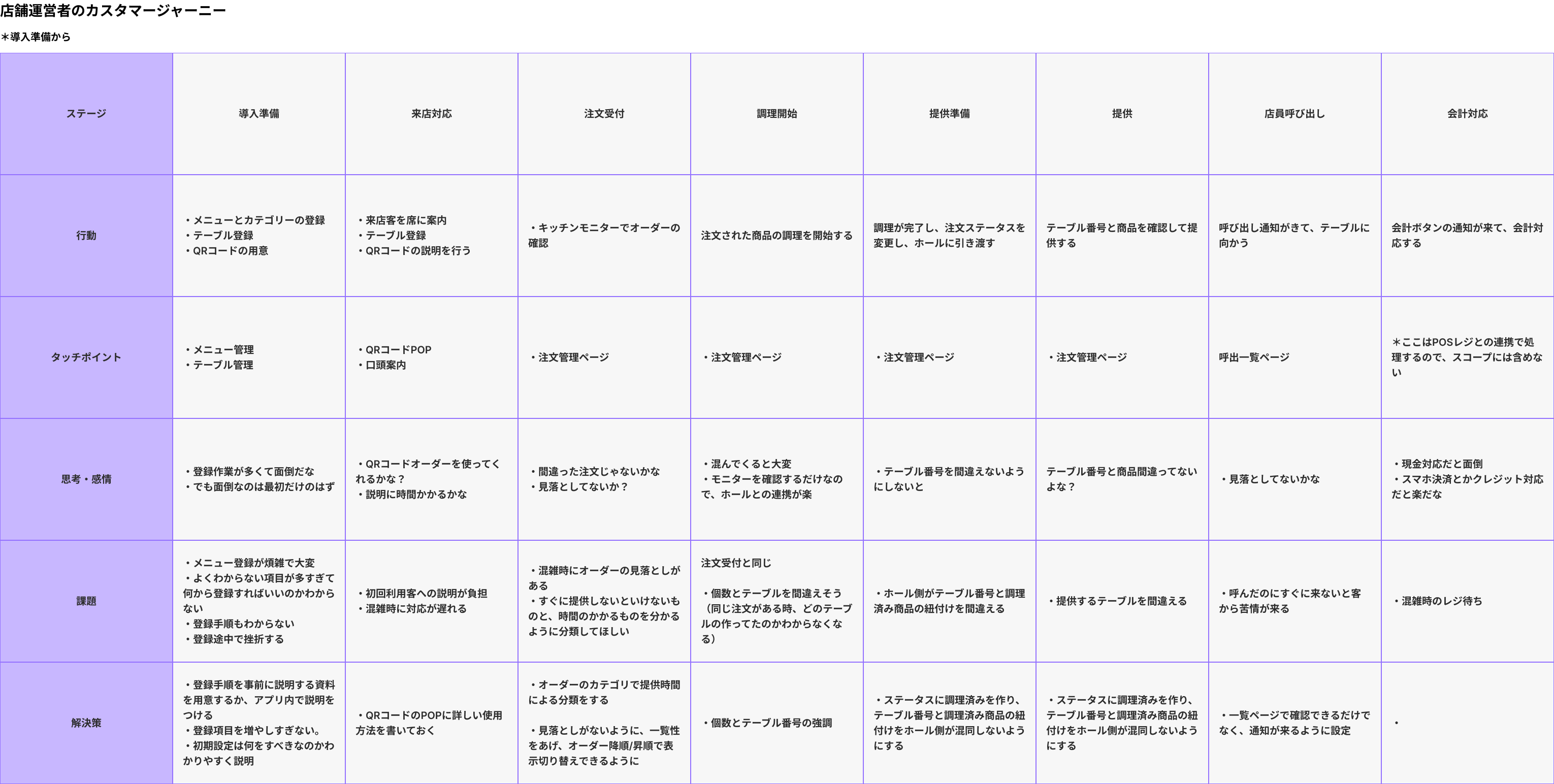 店舗運営者のカスタマージャーニーマップ（受注〜調理〜提供の時系列）