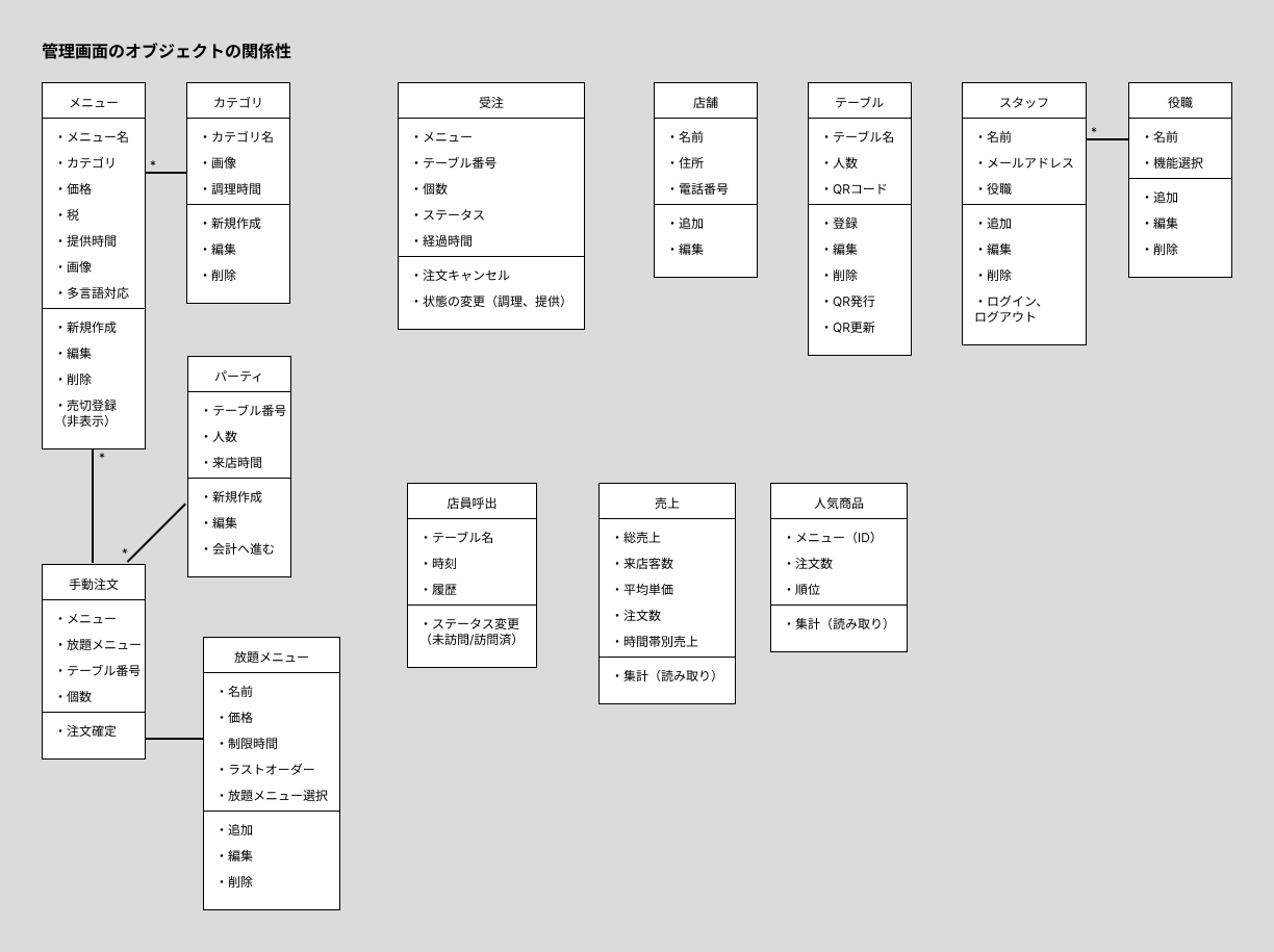 OOUIに基づく店舗運営社側のメインオブジェクトの関係図
