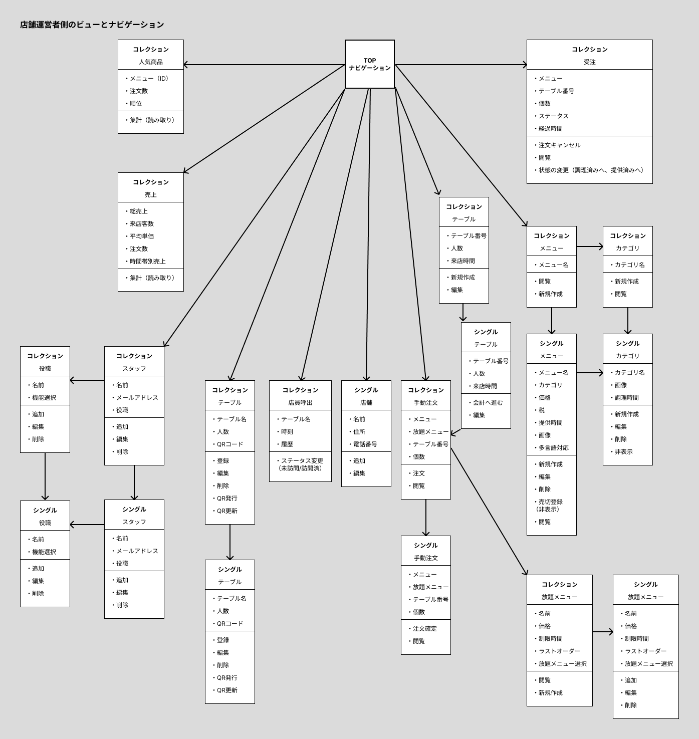店舗運営者側のビューとナビゲーションの構成図