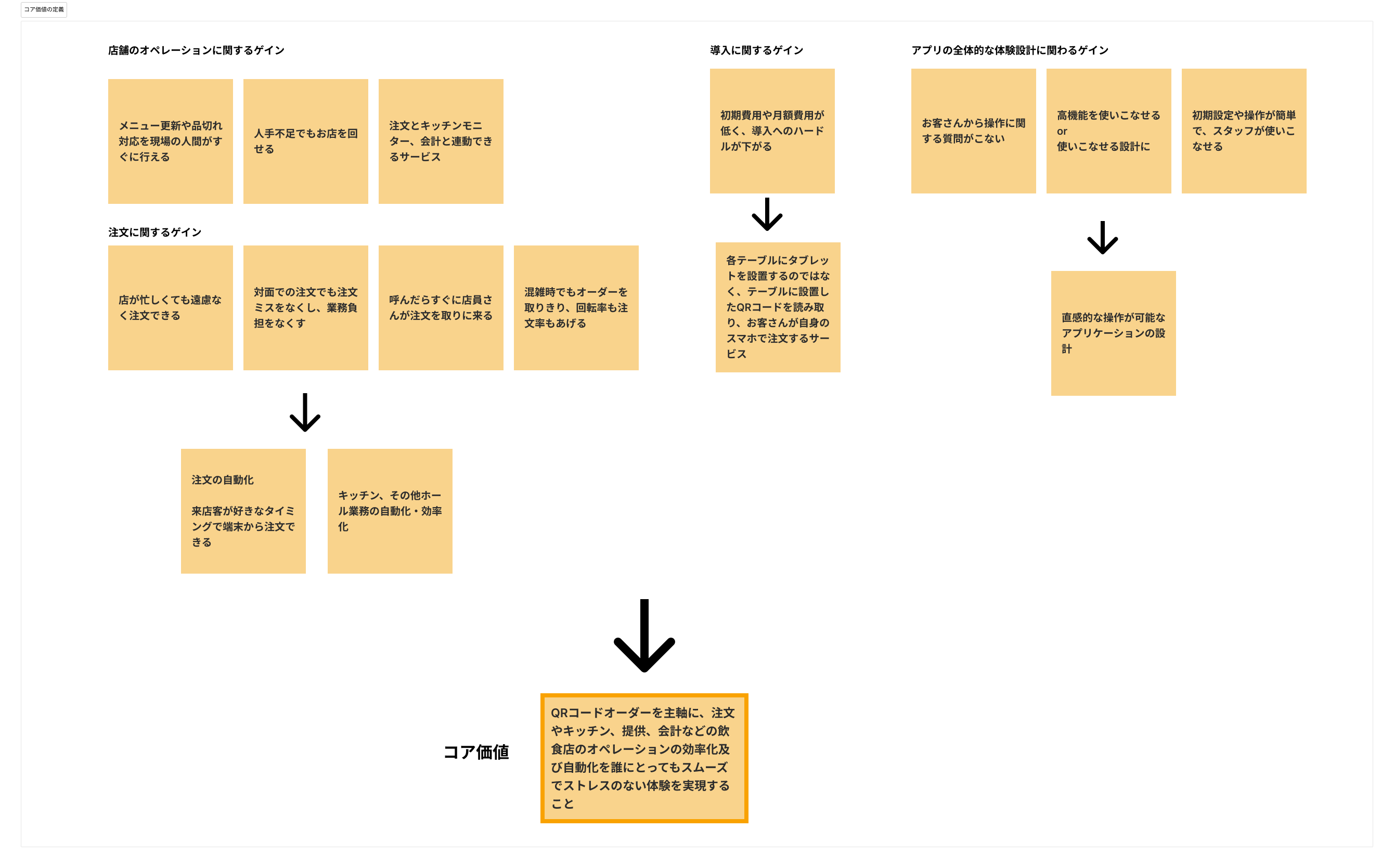 SmartOrdee のコア価値：注文〜提供〜会計までの効率化とストレスのない体験