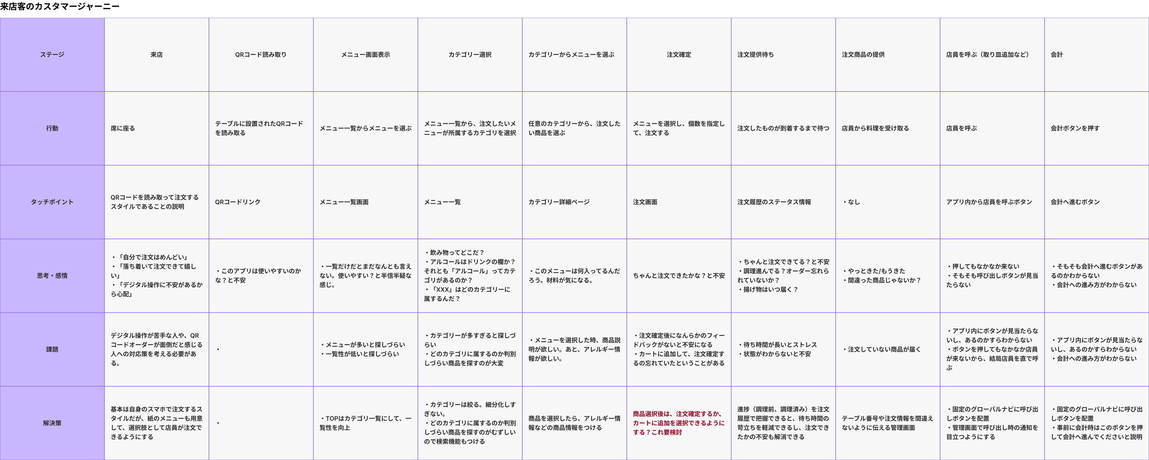 来店客のカスタマージャーニーマップ（来店〜注文〜会計の時系列）
