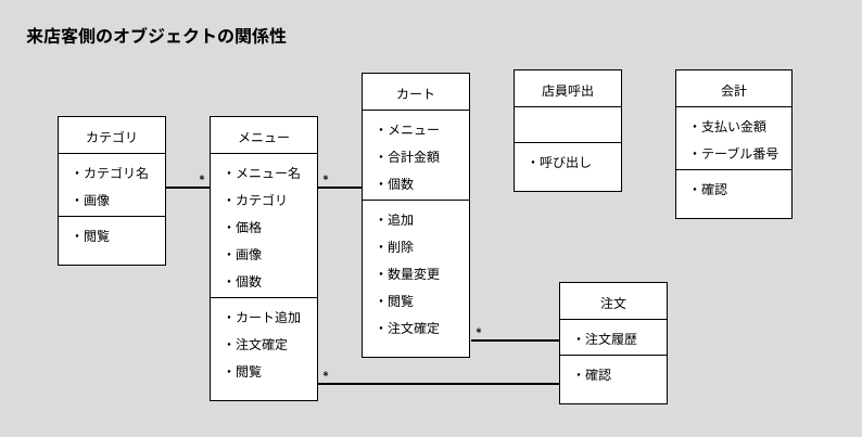 OOUIに基づく来店客側のメインオブジェクトの関係図