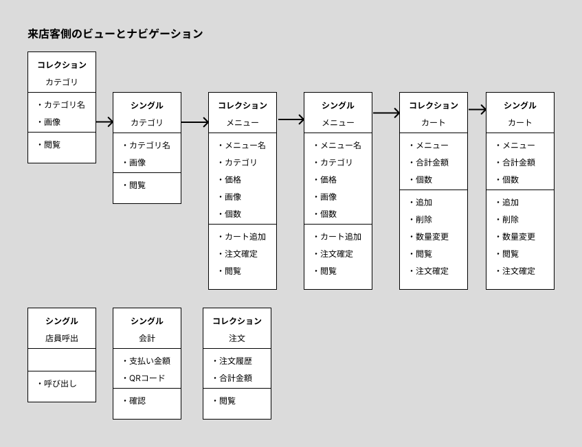 来店客側のビューとナビゲーションの構成図
