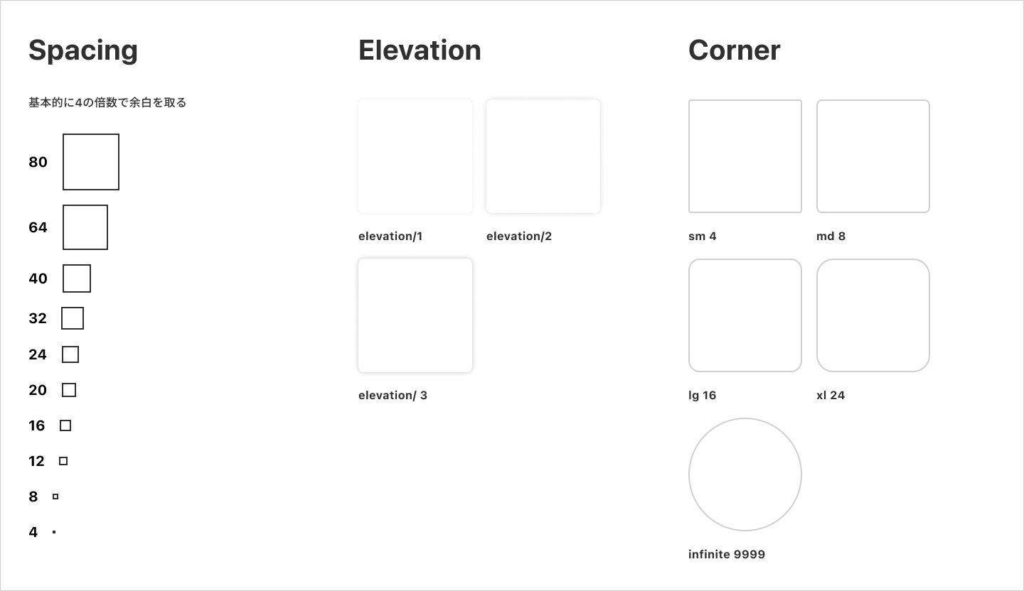 スペーシング、エレベーション、角丸