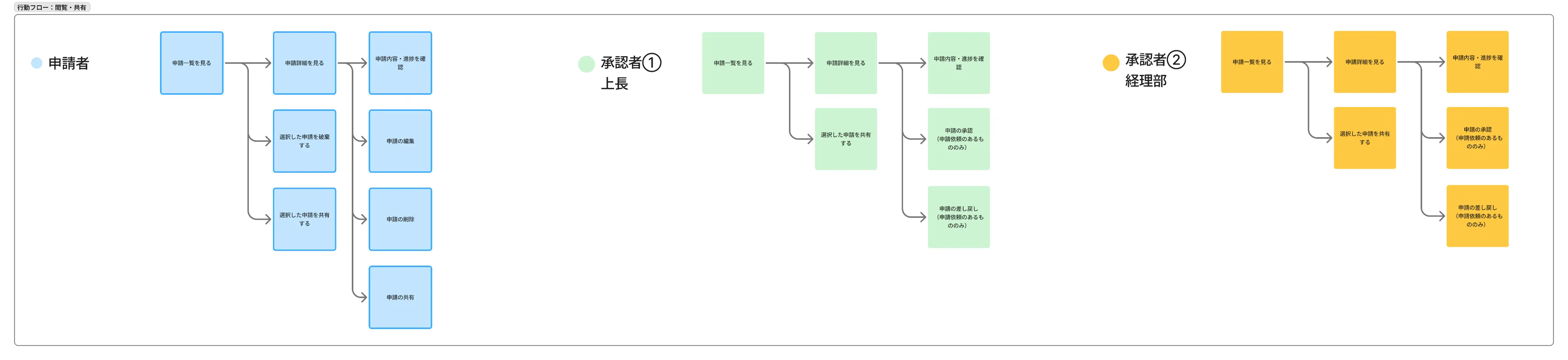 閲覧・共有フロー