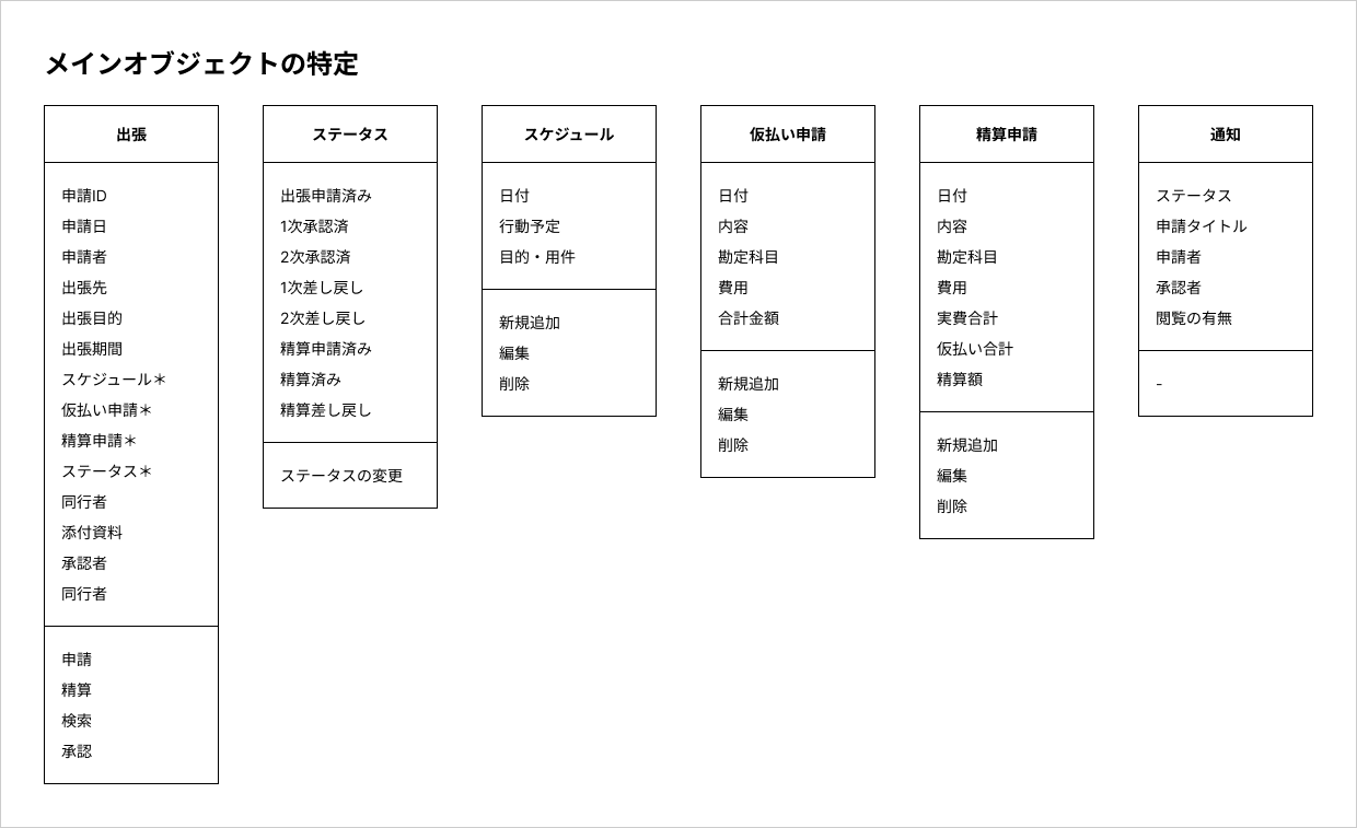 メインオブジェクトの特定