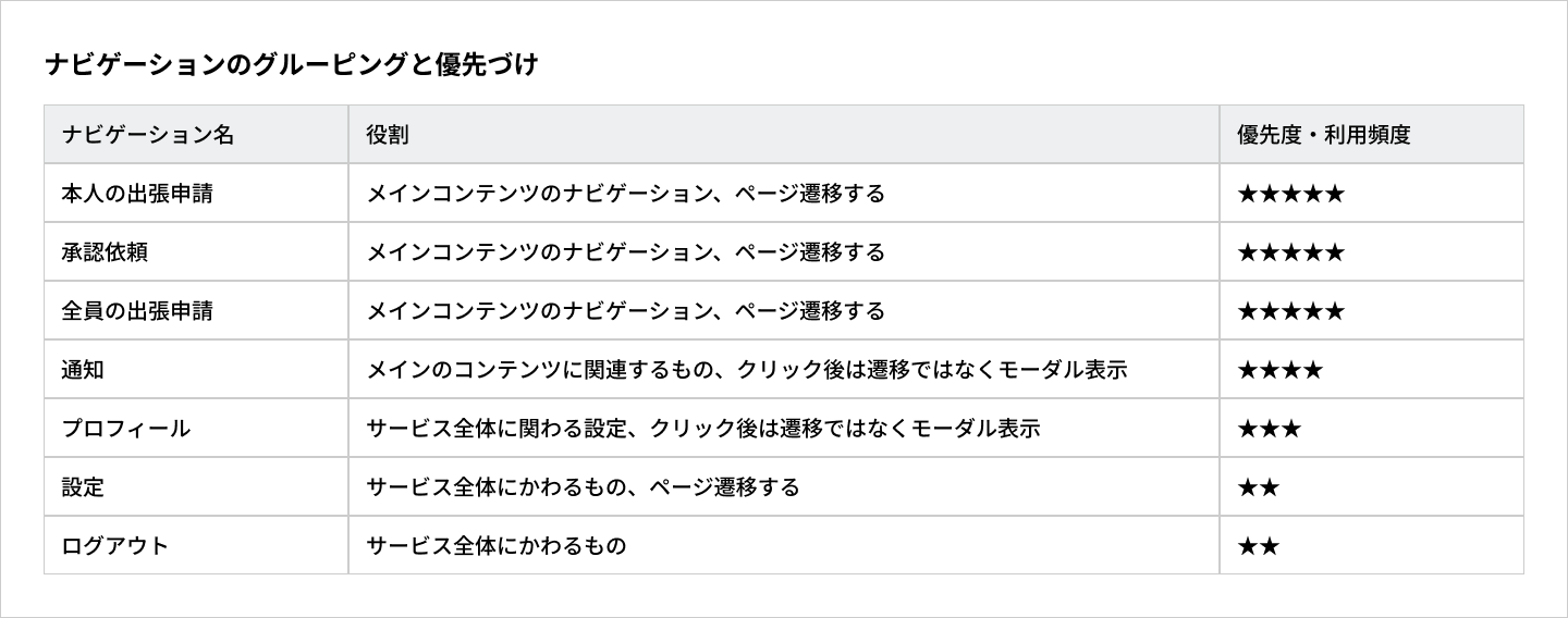 ナビゲーションのグルーピングと優先づけ