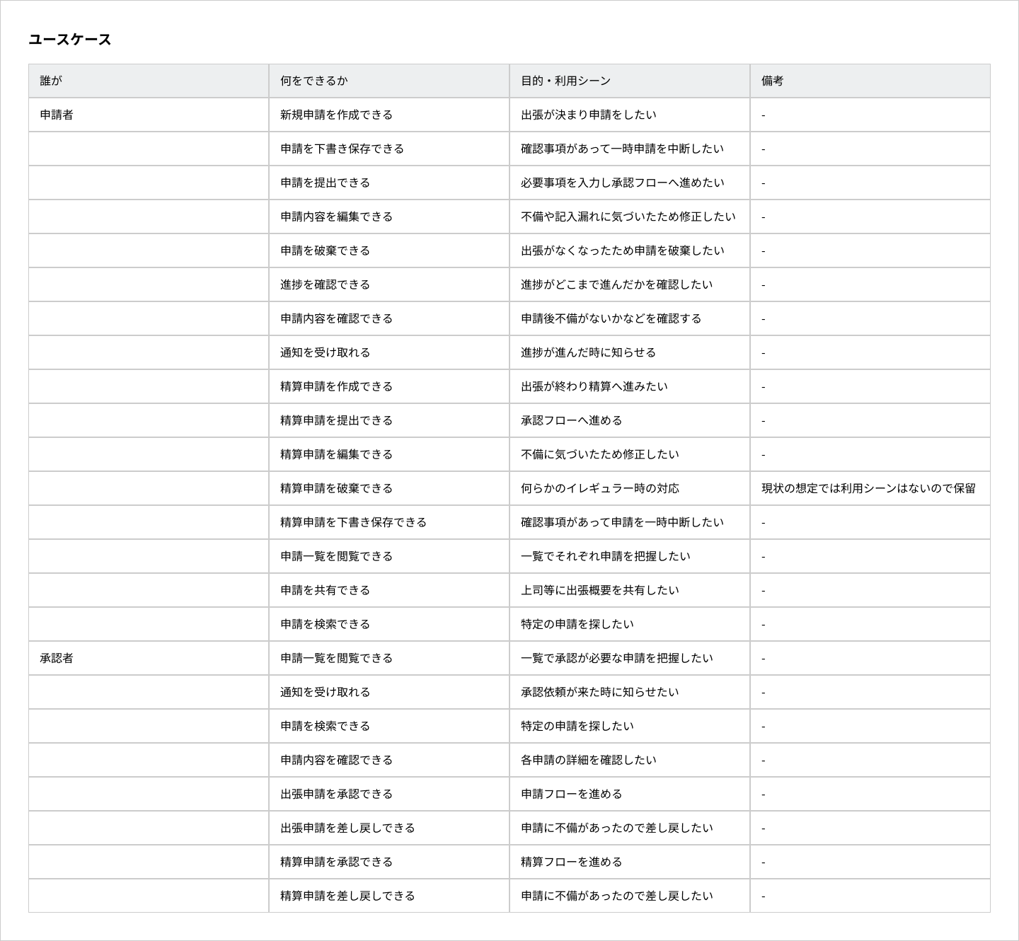 ユースケースの洗い出し