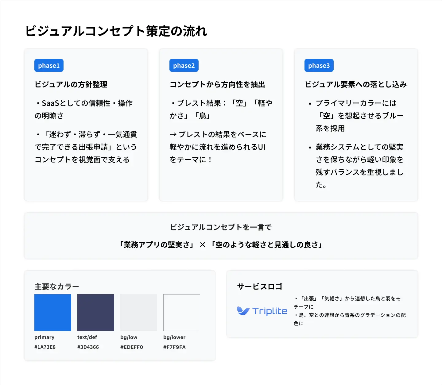 ビジュアルコンセプト策定の流れ