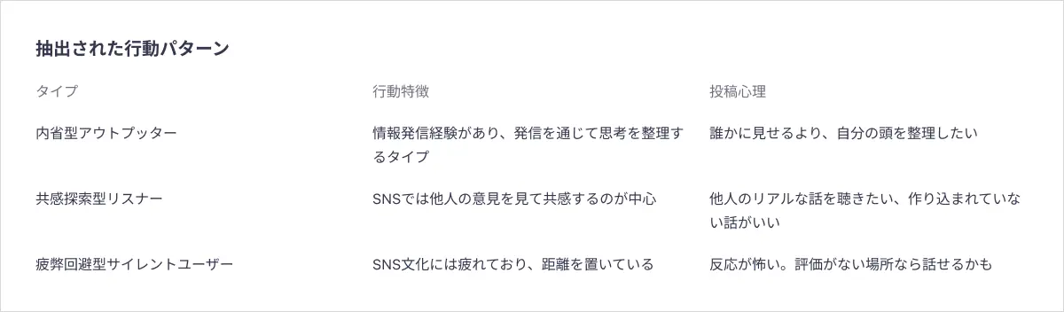 ユーザーのカテゴリーと行動