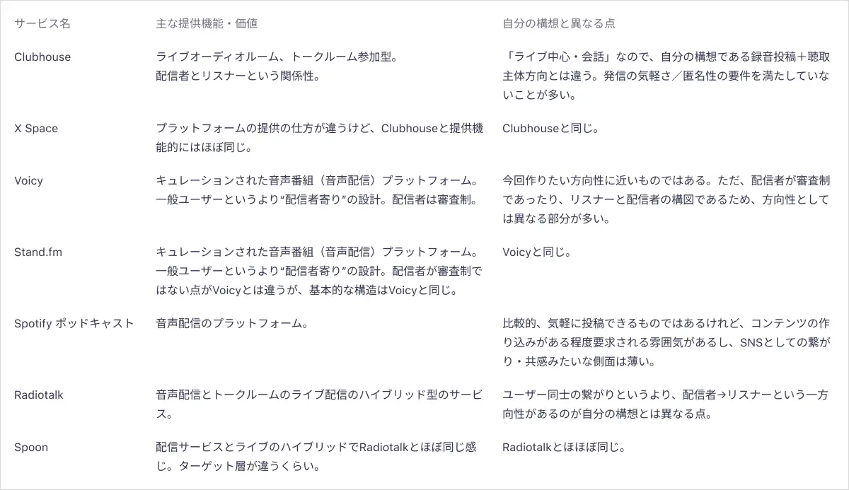 競合リサーチの結果