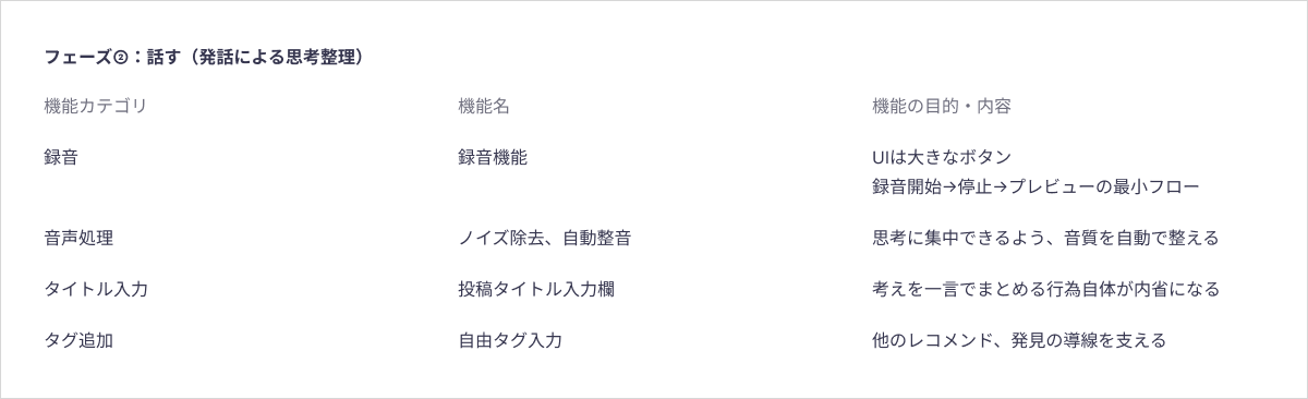 必要機能：話すフェーズ