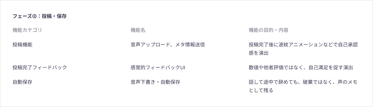 必要機能：投稿フェーズ