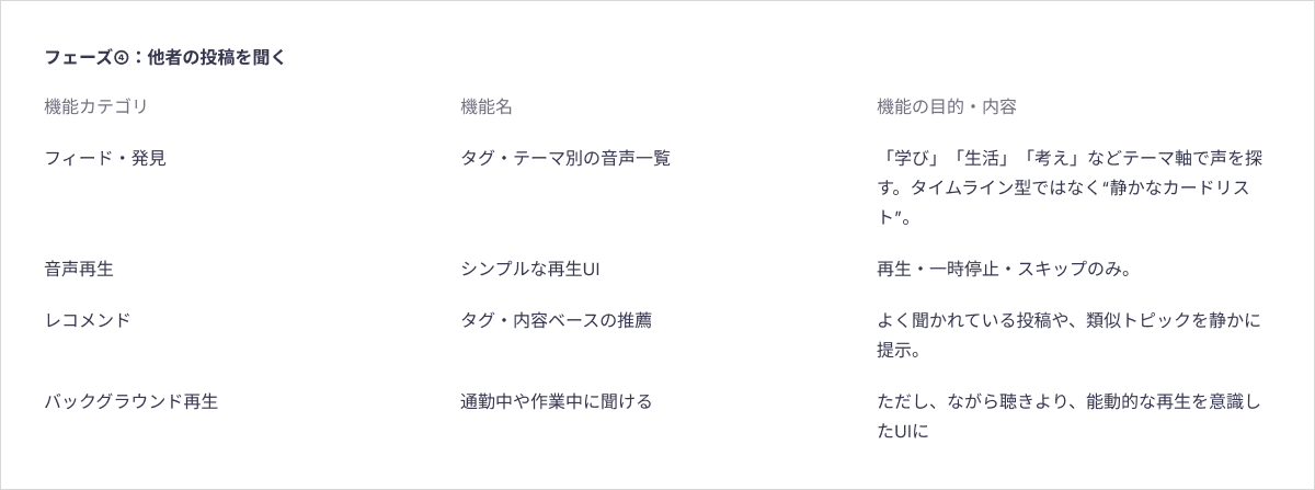 必要機能：他者の投稿をきくフェーズ