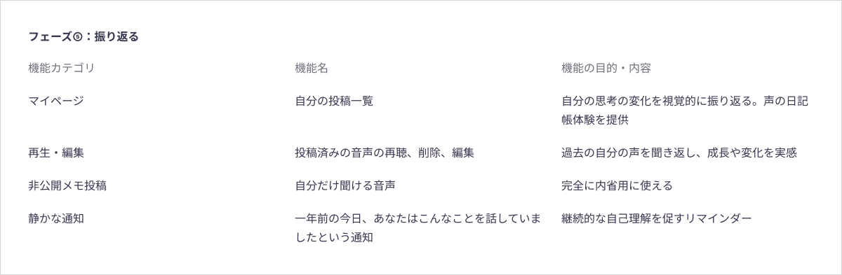 必要機能：振り返るフェーズ