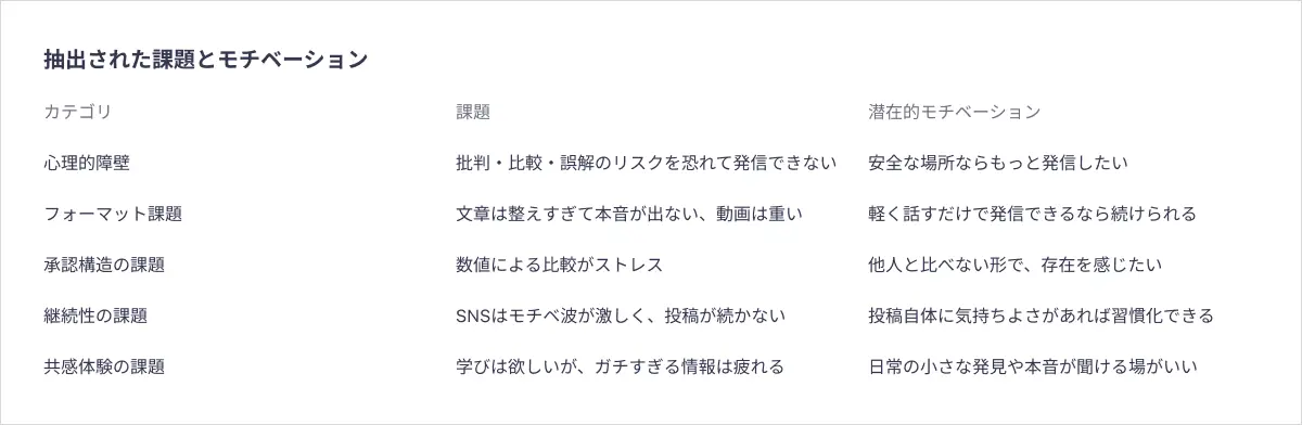 抽出された課題とモチベーション