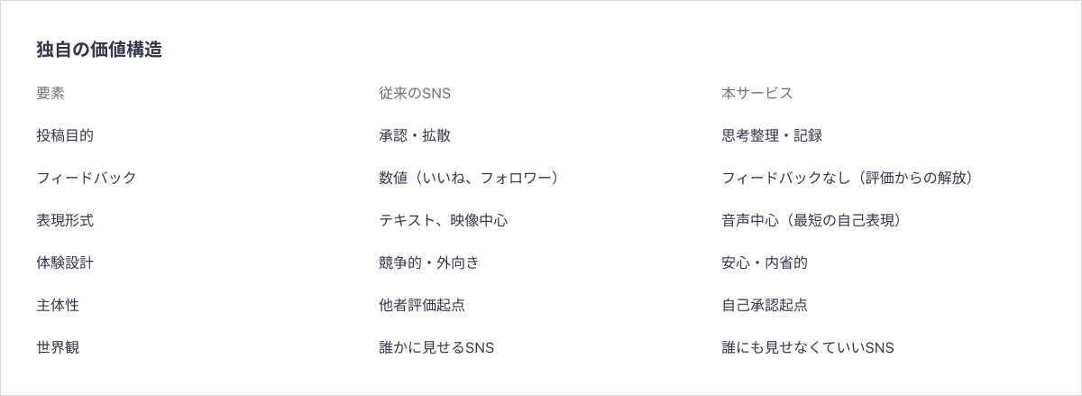 従来のSNSとの比較
